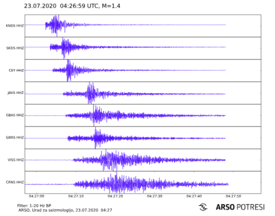 Ste ga čutili? Na globini 8 km