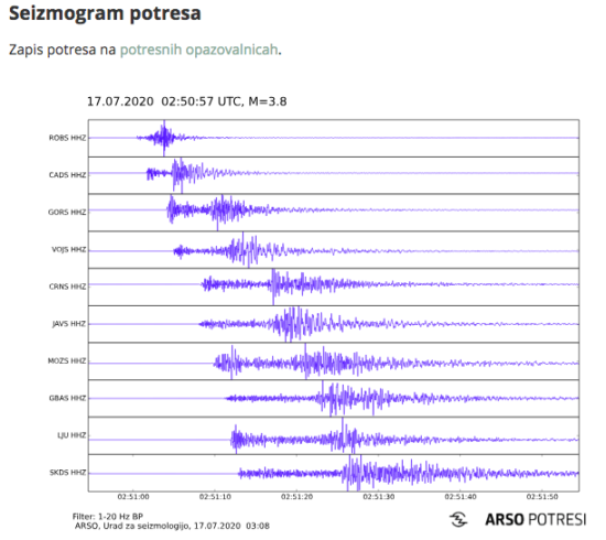 Posočje in zahod Slovenije prebudil potes, magnituda 3,8